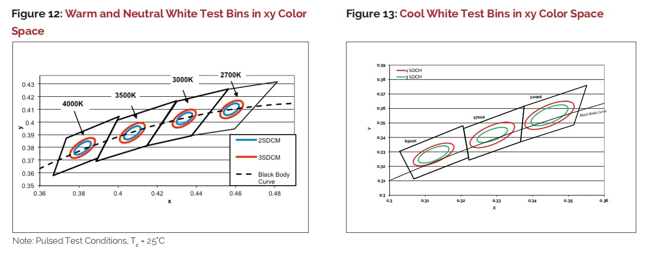MacAdam ellipse diagram showing 2-step and 3-step SDCM color tolerance ranges for LED lighting
